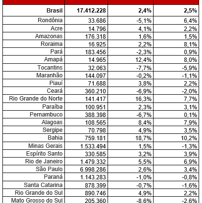 Turismo movimenta R$ 100,9 milhões na Paraíba e mantém trajetória de crescimento
